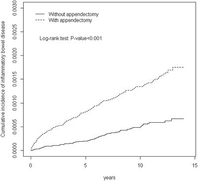 Risk of Inflammatory Bowel Disease Following Appendectomy in Adulthood
